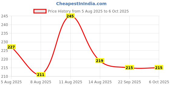 amazon.in Digital Indoor Temperature and Humidity Meter with Clock, High Precision Hygrometer Thermometer with Alarm, Big LCD Display, Wall Mounted or Desktop for Home Office Use (HTC-1) Price History Graph from 5 Aug 2025 to 6 Oct 2025