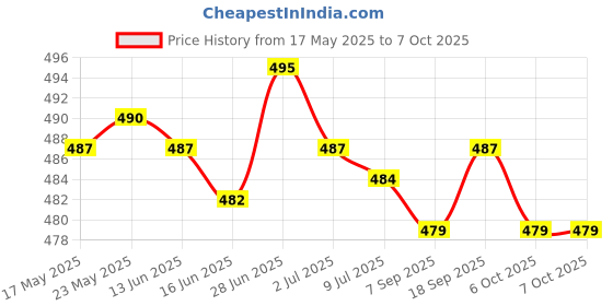 amazon.in Digital Indoor Temperature Humidity Meter Thermometer Hygrometer Price History Graph from 17 May 2025 to 7 Oct 2025