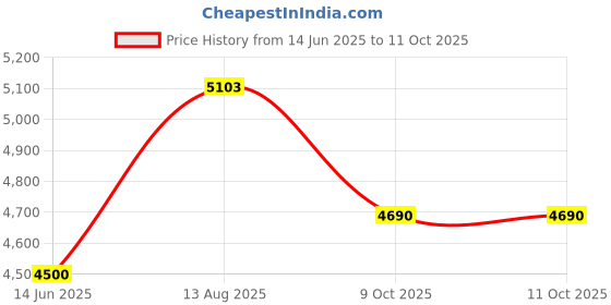 amazon.in Digital Inside Pistol Caliper 12.7-216mm Price History Graph from 14 Jun 2025 to 10 Oct 2025