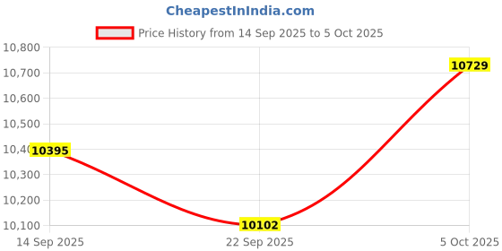 amazon.in Digital Instant Print Camera, 1080P 12MP Camera, 3 Print Paper for B & W Doodling, 32G Storage, 5 Game Modes, for Birthday, Holiday, Back to School, or Vacation Present (Roseate) Price History Graph from 14 Sep 2025 to 5 Oct 2025