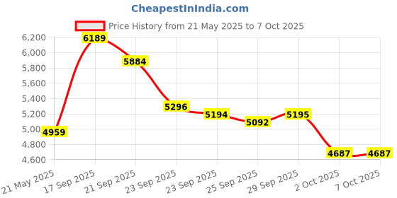 amazon.in Digital K-Type Thermometer Dual Channel Thermocouple Thermometer with 2 Thermocouples, Measuring Range: -50 to 1300°C (-58 to 2372°F), High-Temperature Meter Measurement Sensor Price History Graph from 21 May 2025 to 6 Oct 2025