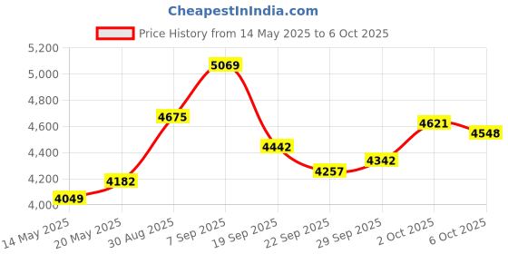 amazon.in Digital Kids Camera with 0. 96 Inches Screen, Small,One Click, 1080p Video Camera for Travel Price History Graph from 14 May 2025 to 6 Oct 2025