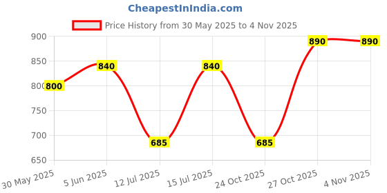 amazon.in v2a Digital Kids Sports Watch with 7 Color Backlight Alarm Stopwatch for Boys and Girls v2a Price History Graph from 30 May 2025 to 3 Nov 2025