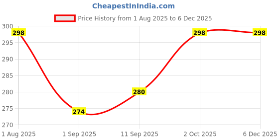 amazon.in Digital Kitchen Cooking Food Temperature Thermometers With Instant Read LCD Screen For Candy,Meat, Milk, Water, Oil Temperature Thermometer (Long Stainless Steel Probe, 5.9 Inches) Price History Graph from 1 Aug 2025 to 5 Dec 2025