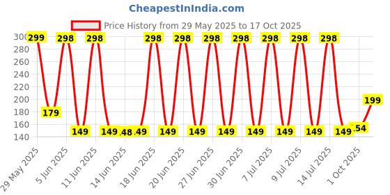 amazon.in Digital Kitchen Food Weighing Scale, 10Kg x 1g Capacity, LCD Display, with 2 Batteries, for Healthy Living, Home Baking, Cooking, Fitness & Balanced Diet(Multicolor) PACK OF (1) Price History Graph from 29 May 2025 to 17 Oct 2025
