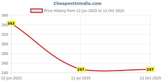 amazon.in khunt enterprise Digital Kitchen Scale SF-400, 10kg Capacity, LCD Display, White khunt enterprise Price History Graph from 12 Jun 2025 to 11 Oct 2025