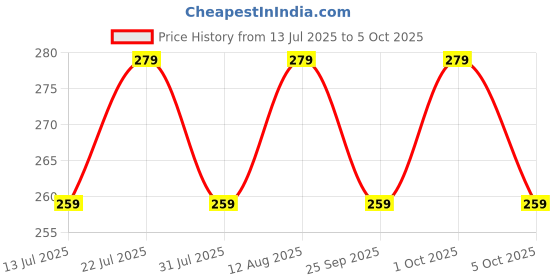 amazon.in Digital Kitchen Weighing Machine Multipurpose Electronic Weight Scale With Back Lite LCD Display for Measuring Food, Cake, Vegetable, Fruit (KITCHEN SCALE) Price History Graph from 13 Jul 2025 to 5 Oct 2025