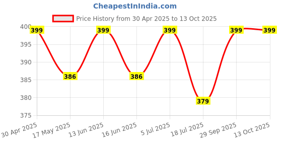 amazon.in Digital Kitchen Weighing Scale 1Gm To 10 Kg Portable Weighting Machine For Home Electronic Food Weight Machine LCD Black Display Measuring, Food Weighing Machine (SF400A) Price History Graph from 30 Apr 2025 to 13 Oct 2025