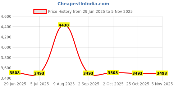 amazon.in soonkoda Digital Laser Photo Tachometer Gauce for car,Wheels,Engines,Non Contact Tach RPM Meter,2.5RPM-99,999RPM Motor Speed Meter Gauge Tool Includes Reflective Tapes soonkoda Price History Graph from 29 Jun 2025 to 5 Nov 2025