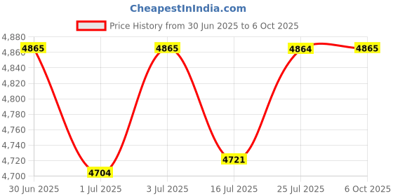amazon.in Digital LCD Photo Tachometer Non-Contact RPM Meter Motor Speed Gauge Gun Style Includes 8 Reflective Tapes Price History Graph from 30 Jun 2025 to 6 Oct 2025
