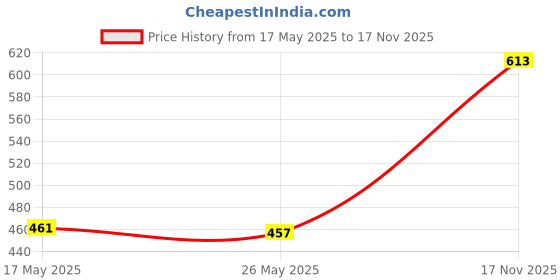 amazon.in Digital Lcd Temperature Humidity Meter Indoor Outdoor Hygrometer Thermometer Price History Graph from 17 May 2025 to 17 Nov 2025