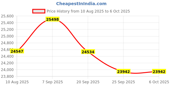 amazon.in Digital LED Stroboscope, Handheld Oscilloscope, 60-49999 FPM Strobe Tachometer, Non-Contact Highly Accurate 0.001% Rechargeable LED Flash Stroboscopic Tachometer for HVAC Motor Engine Speed Tester Price History Graph from 10 Aug 2025 to 6 Oct 2025