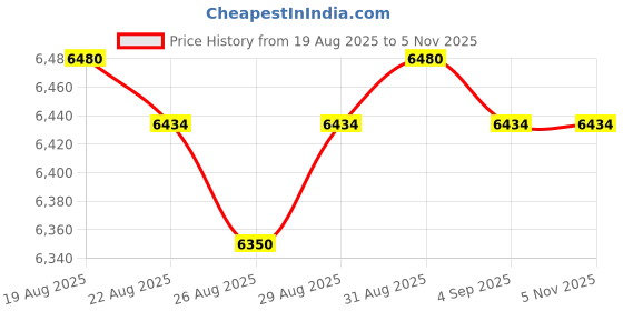 amazon.in Digital LED Tachometer, Tachometer For Measuring RPM In AC110-230V Motors, Speedometer Tachometer Motor Speedometer With Hall Sensor For Engine Generator Lawn Mower RV(green) Price History Graph from 19 Aug 2025 to 2 Nov 2025