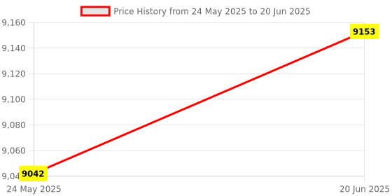 amazon.in Digital Lux Meter (Range: 0 to 4,00,000 Lux) for Auditoriums, Theatres, Stadiums, Labs Along with Factory Calibration Certificate Model: LX-1108 Price History Graph from 24 May 2025 to 20 Jun 2025