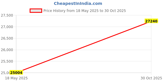 amazon.in Digital Manifold Gauge Set Air Conditioning/Refrigerator Digital HVAC Gauges Double Pressure&Temp Test Air Conditioning Tools & Equipment Manifold HVAC with Tricolor Hose, 2 Pairs of Test Clamps Price History Graph from 18 May 2025 to 30 Oct 2025