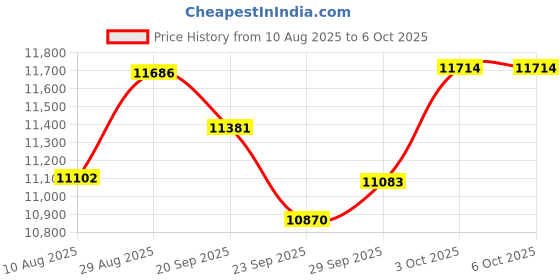 amazon.in Digital Manometer Air Pressure Meter HVAC Gas Tester with Datalogging, 13 Selectable Units Dual-Port Differential Pressure Gauge for Heating Ventilation and Air Conditioning Systems Price History Graph from 10 Aug 2025 to 6 Oct 2025