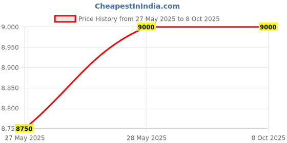 amazon.in Digital Manometer,Dual Input Differential Manometers,Handheld HVAC Digital Differential Pressure Manometer Gas Pressure Tester High Precision Wide Range High Resolution Price History Graph from 27 May 2025 to 6 Oct 2025