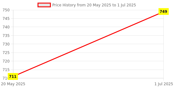 amazon.in mcp healthcare Digital Maximum Minimum Indoor and Outdoor Thermometer Without Probe mcp healthcare Price History Graph from 20 May 2025 to 1 Jul 2025