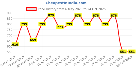 amazon.in skmei Digital Men's Watch (Black Dial Black Colored Strap) skmei Price History Graph from 6 May 2025 to 23 Oct 2025