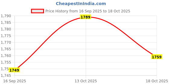 amazon.in mastop Digital Men's Watch (Black Dial Black Colored Strap) mastop Price History Graph from 16 Sep 2025 to 18 Oct 2025