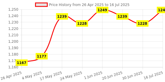 amazon.in Digital Microphone Amplifier Module for Karaoke AC 12V Power Supply Module Price History Graph from 26 Apr 2025 to 16 Jul 2025