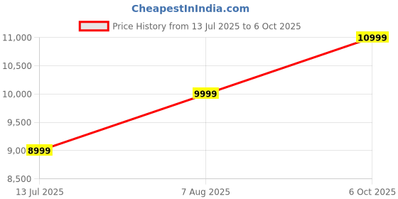 amazon.in Digital Microscope, 0X-2000X Biological Microscope, WiFi ＆ USB Connection with Dual Lens, 11 LEDs, iOS ＆ Android Windows MacOS Compatible, for School Laboratory Home Education Price History Graph from 13 Jul 2025 to 6 Oct 2025