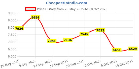 amazon.in Digital Microscope, Portable Handheld Microscopes 50X-1000X Magnification, 8 LED Lights, USB HD Inspection Camera for Phone PC Tablet Price History Graph from 20 May 2025 to 6 Oct 2025