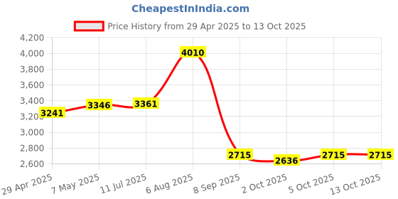 amazon.in Digital Milligram Pocket Scale, Electronic Reloading, Jewelry and Gems Weigh Scales 50g x 0.001g with Calibration Weight Weighing Pan Powder Scoop Tweezers LCD Display for Kitchen Food Price History Graph from 29 Apr 2025 to 13 Oct 2025