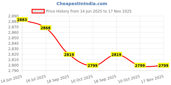 amazon.in shanrya Digital Money Jar, Digital Money Box, Transparent Body ABS, PC Harder to Break for Kids All People Adults Gift shanrya Price History Graph from 14 Jun 2025 to 17 Nov 2025