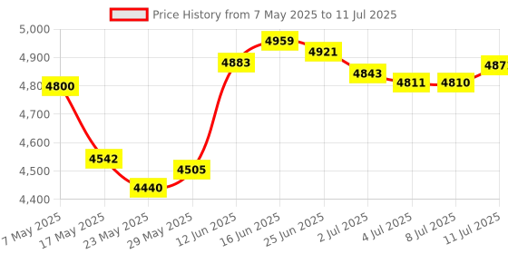 amazon.in Digital MP3 Player, HiFi Stereo Sound, Color Screen, Noise Reduction, MP3 Music Player, 12H Playback Time, Memory Card Support up to 128GB, Build in Speaker, Price History Graph from 7 May 2025 to 11 Jul 2025