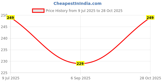 amazon.in swadesi stuff Digital Multi Color Back 7 Light Day/Date Watch for Boys & Girls swadesi stuff Price History Graph from 9 Jul 2025 to 28 Oct 2025