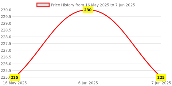 amazon.in Digital Multi Servo Tester ESC CCPM Consistency Master Speed Control Price History Graph from 16 May 2025 to 7 Jun 2025