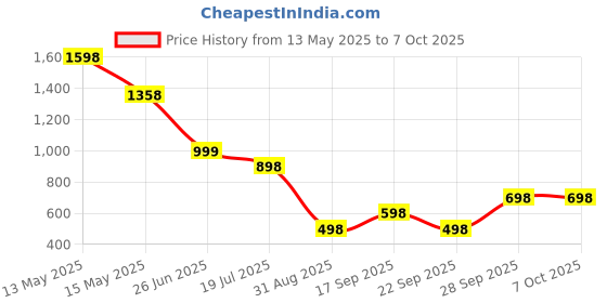 amazon.in Digital Multimeter Voltmeter Battery Voltage Multi Tester Continuity Ohm Volt Amp DC AC Current Resistance Diodes 2000 Counts Electrical Test Meter with Leads Voltage Tester Pen Backlight LCD Display Price History Graph from 13 May 2025 to 5 Oct 2025