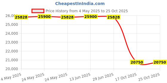 amazon.in Digital Multimeters 6016 Bluetooth, Medium (RP1427) Price History Graph from 4 May 2025 to 24 Oct 2025