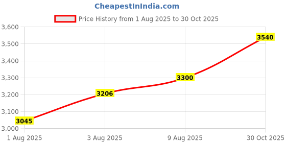 amazon.in Digital Music Player with 1.8 Inch LCD, Supports MP3 MP4 Formats, Compact Design, and Memory Card Compatibility Price History Graph from 1 Aug 2025 to 30 Oct 2025