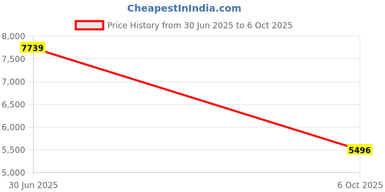 amazon.in Digital Noise Tester Lightweight Sound Level Meter for Accurate Volume Measurement, Realtime Decibel Detection Device with Maximum/Minimum Value Measurement (Plastic, 9.1x2.8in) Price History Graph from 30 Jun 2025 to 6 Oct 2025
