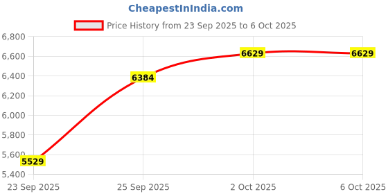 amazon.in Digital Noise Tester Sound Meter Data Hold Function Decibel Meter Handheld for Frequency Analyzer Range 35dB to 135dB Price History Graph from 23 Sep 2025 to 6 Oct 2025