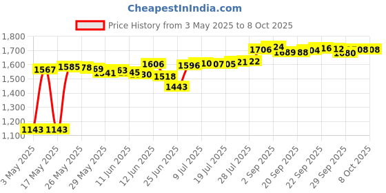 amazon.in mingxiong Digital Pen 2 Replacement Nibs for Lenovo Tablet Stylus - Compatible With Lenovo Digital Pen 2, Black mingxiong Price History Graph from 3 May 2025 to 8 Oct 2025