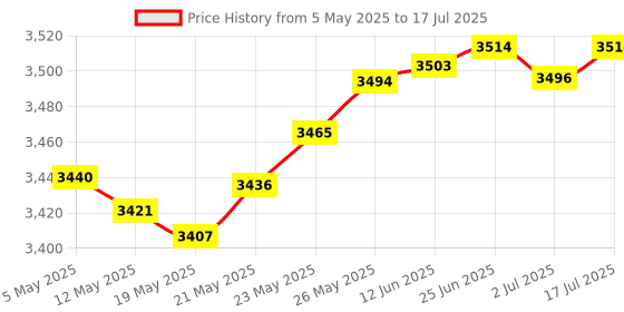 amazon.in Digital Pen 4096 Pressure Levels, Microsoft Certified, Compatible with Surface Books, Pro 1 & 2, Go 1 & 2, Studio, Laptop, HP, Dell, Asus Series, Rechargeable & Palm Rejection MPP 2.0, 3 Extra Tips Price History Graph from 5 May 2025 to 17 Jul 2025