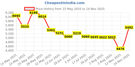 amazon.in Digital Pen for Touch Screens,Stylus Smart Pencil,PW507 Portable Graphic Tablet Pen 8192 Level High Sensitivity Digital Tablet Black for Tablet Kamvas Pro 12/13/16/Kamvas 16/20 Price History Graph from 15 May 2025 to 14 Nov 2025