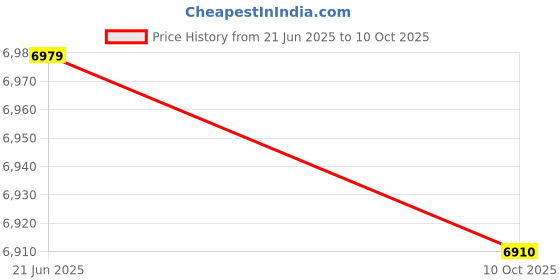 amazon.in Digital Persona Fingerprint Reader Price History Graph from 21 Jun 2025 to 10 Oct 2025