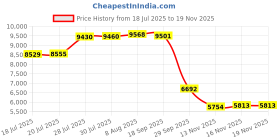 amazon.in Digital Pocket Camera with 16X Zoom, 64GB Memory, FHD 1080P, Anti Shake - Compact Small Camera Gift for Boys Girls Kids (White) Price History Graph from 18 Jul 2025 to 18 Nov 2025