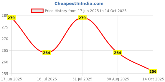 amazon.in Digital Pocket Scale 200g x 0.01g Precision | Jewellery Scale | Weight Machine for Gold | Ideal for Goldsmith and Chemical Use 78 (Pocket scale) Price History Graph from 17 Jun 2025 to 14 Oct 2025