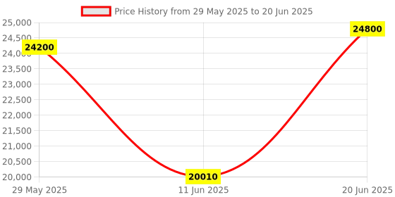 amazon.in Digital portable handheld Sound Level Meter for Noise Volume Measuring, Sound Quality Control,Lutron Model: SL-4022 Price History Graph from 29 May 2025 to 20 Jun 2025