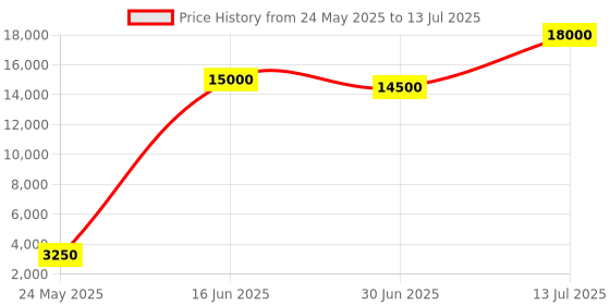 amazon.in Digital Portable Hardness Tester, LCD Display, Leeb Testing Method Price History Graph from 24 May 2025 to 13 Jul 2025
