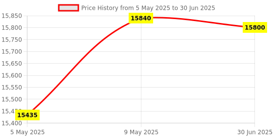 amazon.in Digital Portable Hardness Tester - TH270A - Accuplus Price History Graph from 5 May 2025 to 30 Jun 2025