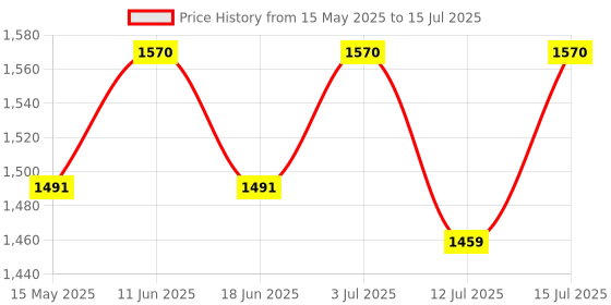 amazon.in generic Digital Precision Analytical Balance Lab Scale 600G x 0.01G generic Price History Graph from 15 May 2025 to 15 Jul 2025