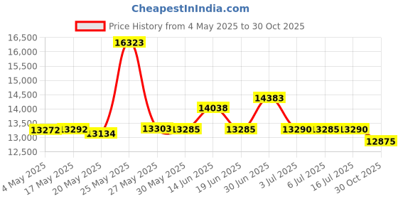 amazon.in Digital Pressure Gauge G 1/4 Male Connector, Oil Gas Water Pressure Gauge 400BAR 0-40Mpa 10000PSI Price History Graph from 4 May 2025 to 30 Oct 2025