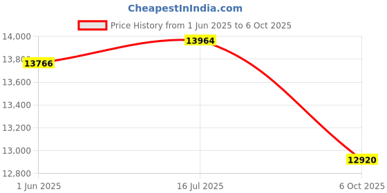 amazon.in Digital Pressure Gauge (Range: -1000 to 0 mbar) for Commercial and Industrial Application, Paper Industries | Model: Winters DPG Price History Graph from 1 Jun 2025 to 6 Oct 2025