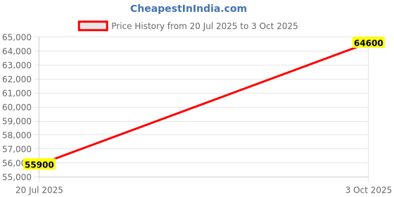 amazon.in Digital Pressure Indicator/Gauge for Test Measurement Applications General Purpose Installations by Winters Model: DPG (Range: -1 to 25 bar) Pack of (5) Price History Graph from 20 Jul 2025 to 3 Oct 2025